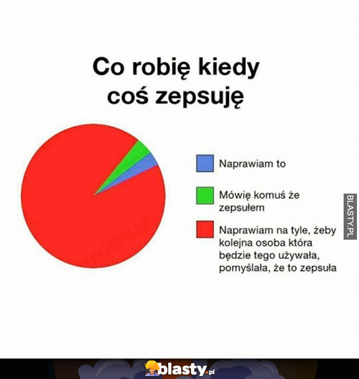 co robie kiedy cos zepsuje